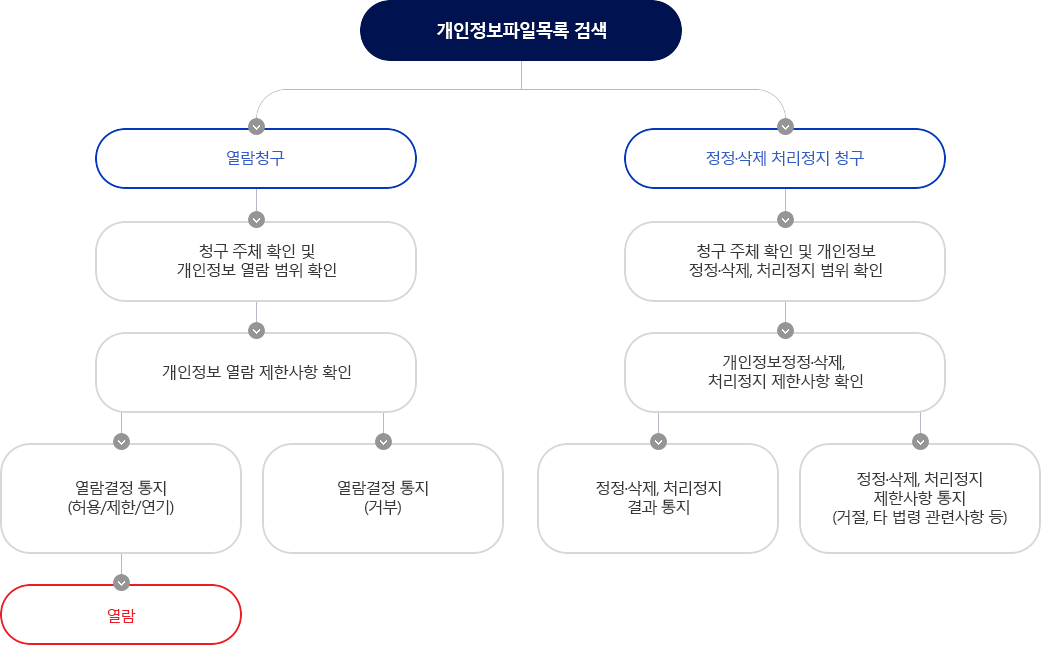 개인정보파일목록 검색