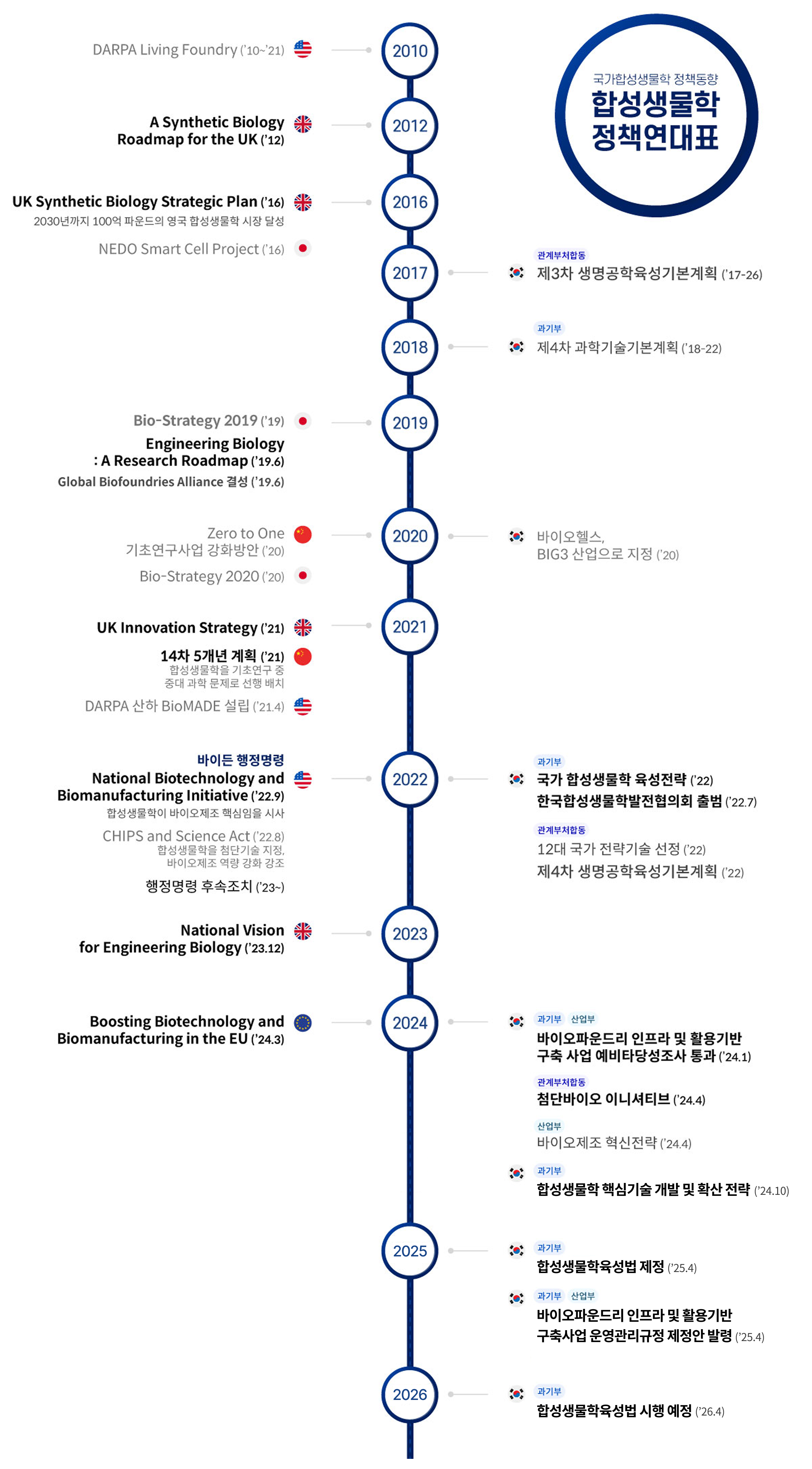 합성생물학 정책연대표