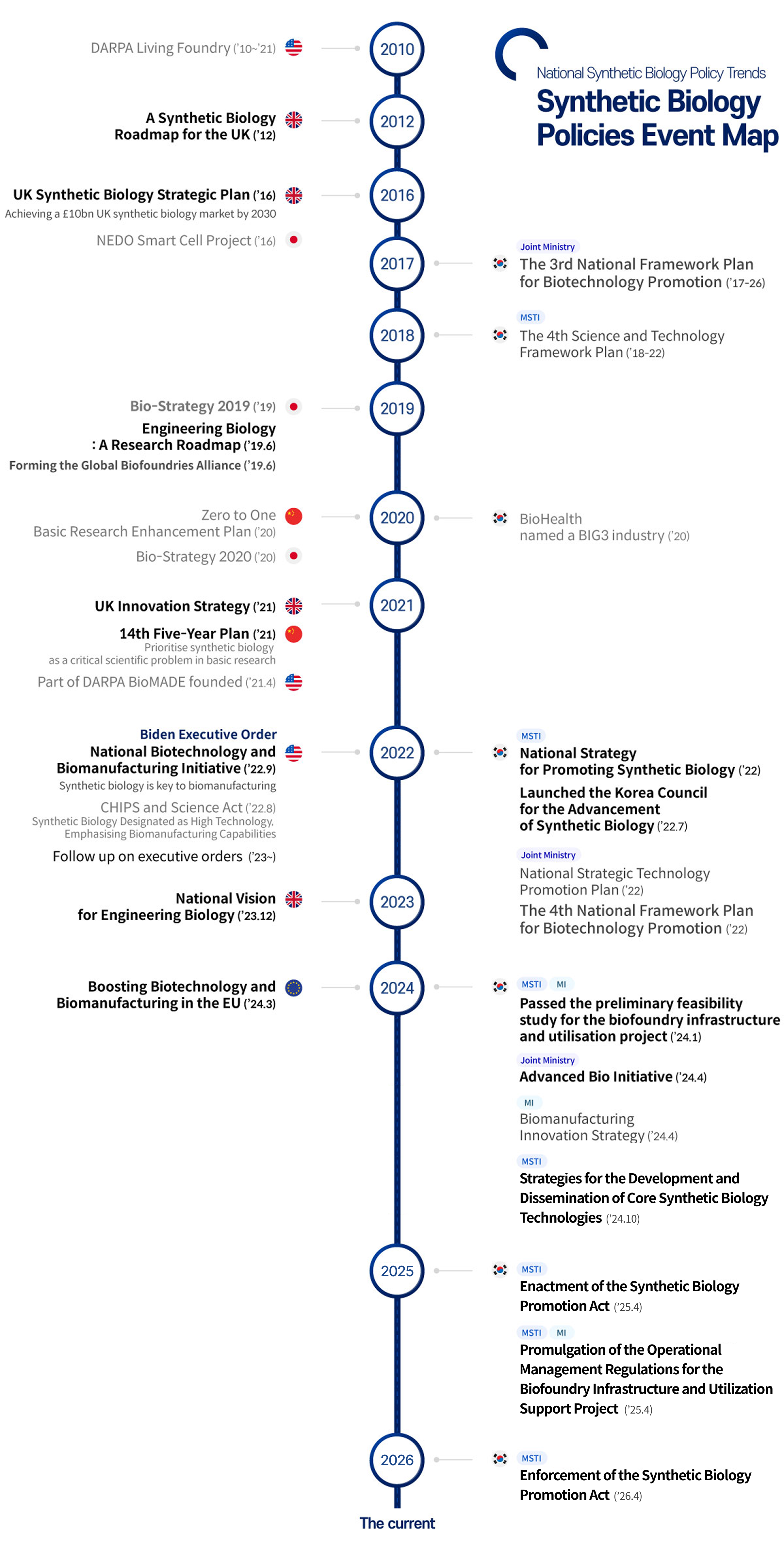 Synthetic Biology Policies Timeline